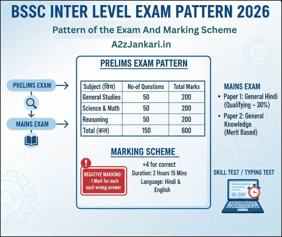 BSSC Inter Level Exam Pattern 2026